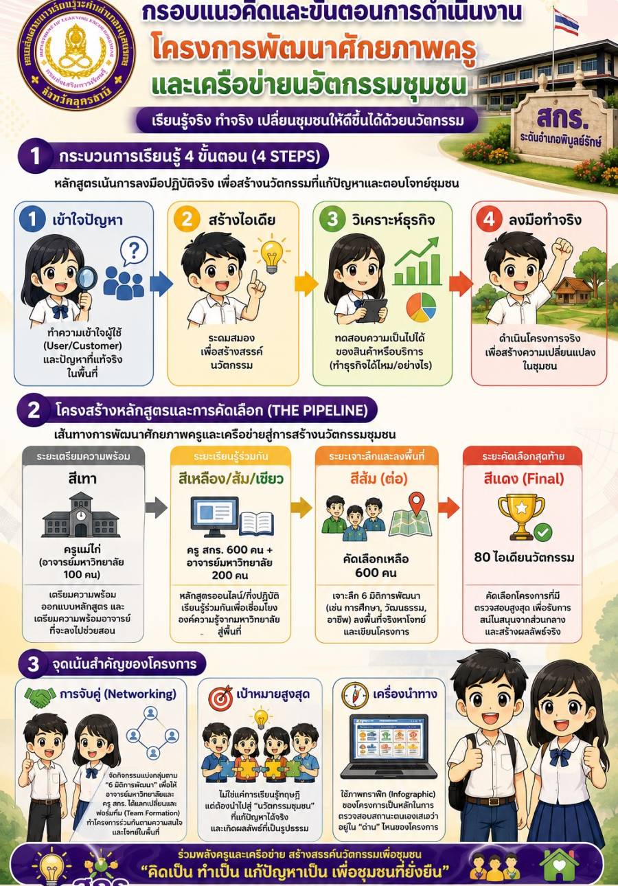 กรอบแนวคิดและขั้นตอนการดำเนินงาน 