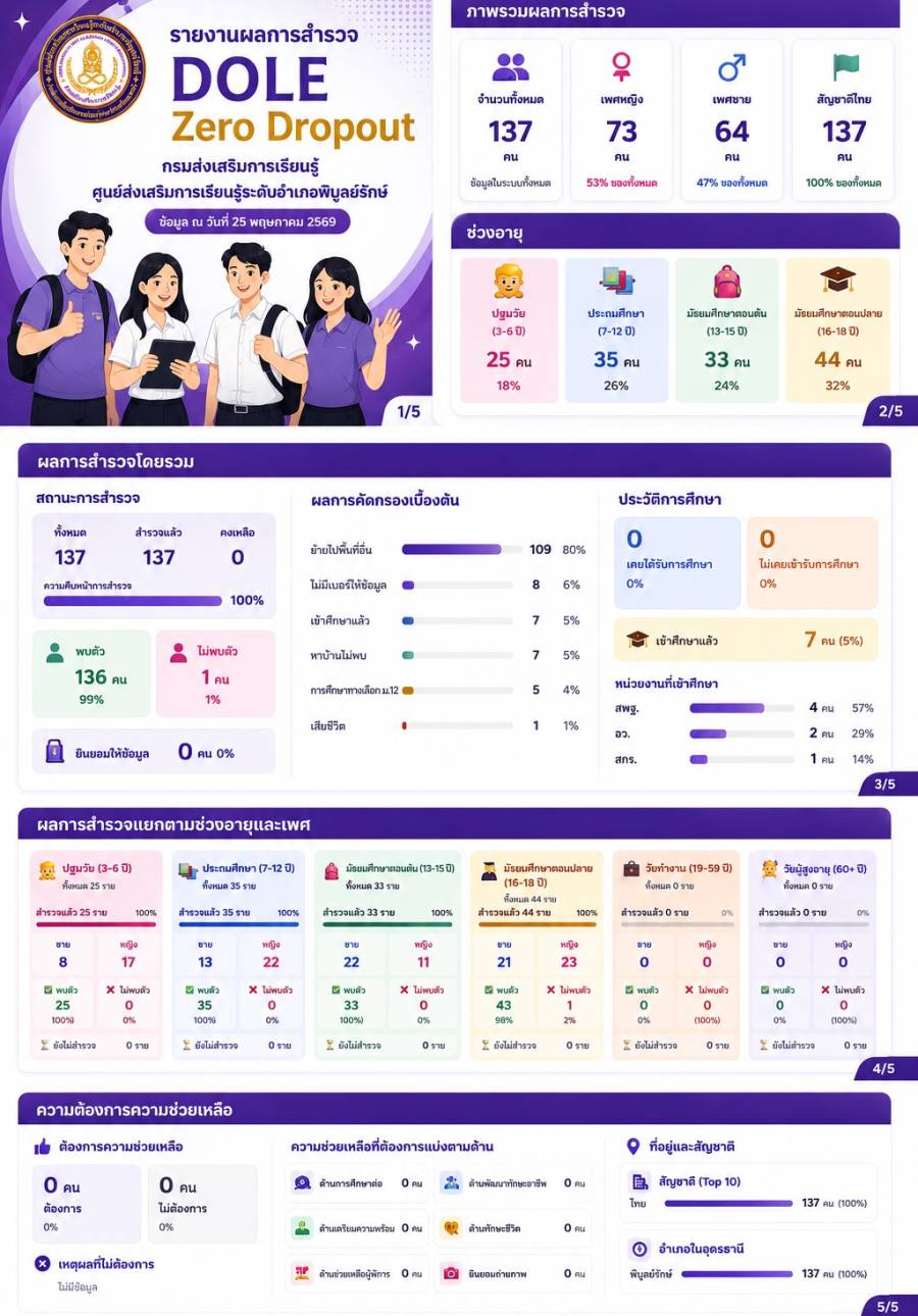 รายงานผลการสำรวจ DOLE Zero Dropout